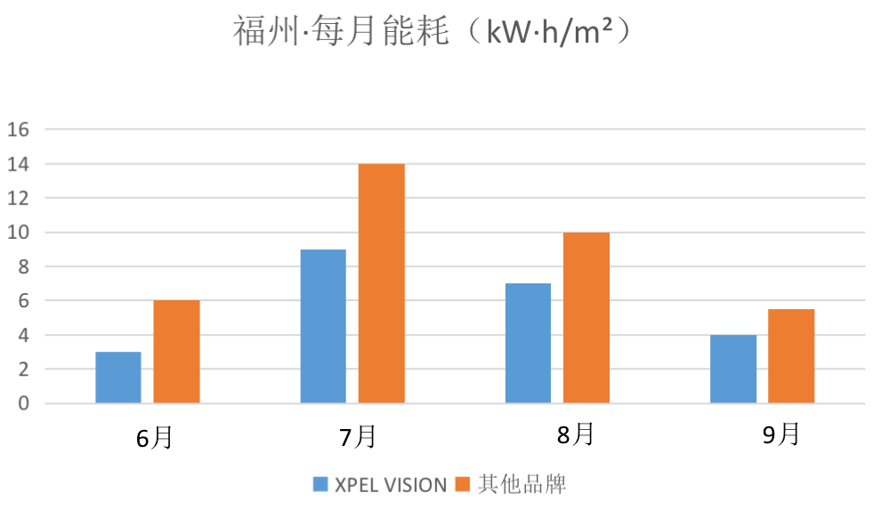 炎热夏季有效降低室温且节能的方式——XPEL VISION建筑膜实测